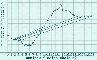 Courbe de l'humidex pour Hamburg-Fuhlsbuettel