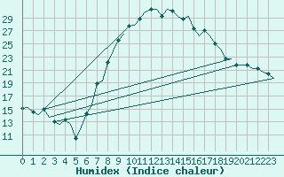 Courbe de l'humidex pour Augsburg