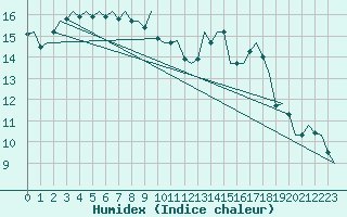 Courbe de l'humidex pour Maastricht / Zuid Limburg (PB)