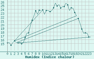 Courbe de l'humidex pour Eindhoven (PB)