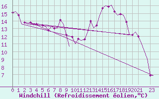 Courbe du refroidissement olien pour Nouasseur