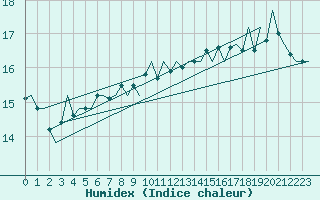 Courbe de l'humidex pour Platform F3-fb-1 Sea