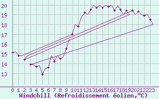 Courbe du refroidissement olien pour Vlissingen
