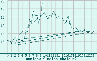 Courbe de l'humidex pour Skrydstrup