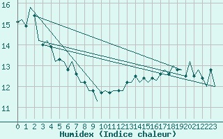 Courbe de l'humidex pour Platform J6-a Sea