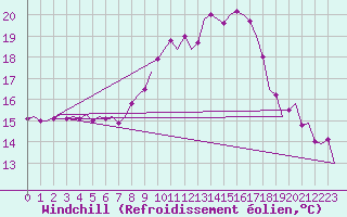 Courbe du refroidissement olien pour Nordholz