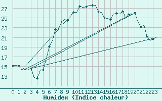 Courbe de l'humidex pour Groningen Airport Eelde