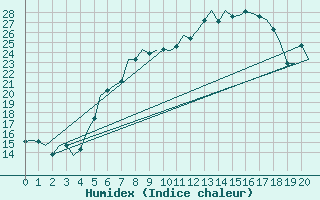 Courbe de l'humidex pour Wien / Schwechat-Flughafen