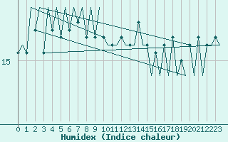 Courbe de l'humidex pour Platforme D15-fa-1 Sea