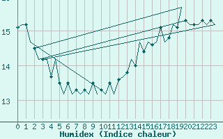 Courbe de l'humidex pour Platform J6-a Sea