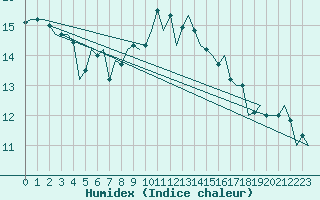 Courbe de l'humidex pour Tiree