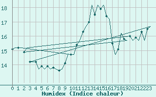 Courbe de l'humidex pour Fassberg