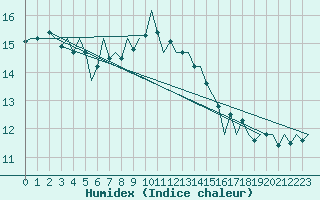 Courbe de l'humidex pour Oostende (Be)