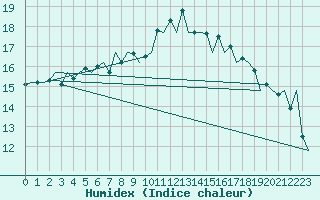Courbe de l'humidex pour Santander / Parayas