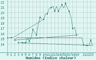 Courbe de l'humidex pour Milano / Malpensa