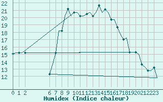 Courbe de l'humidex pour Enfidha Hammamet