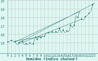 Courbe de l'humidex pour Platform Awg-1 Sea