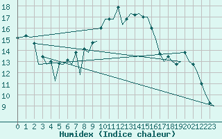 Courbe de l'humidex pour Ostrava / Mosnov