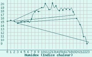 Courbe de l'humidex pour Fassberg