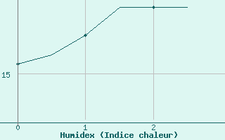 Courbe de l'humidex pour Platform J6-a Sea