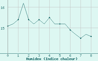 Courbe de l'humidex pour Valley