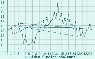Courbe de l'humidex pour San Sebastian (Esp)