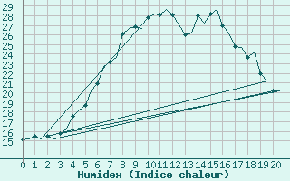 Courbe de l'humidex pour Oulu