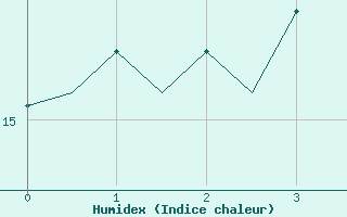 Courbe de l'humidex pour Oulu