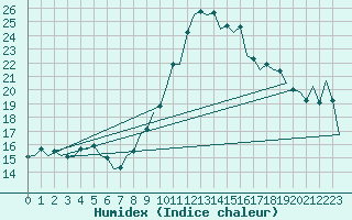 Courbe de l'humidex pour Logrono (Esp)