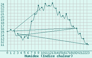 Courbe de l'humidex pour Gerona (Esp)