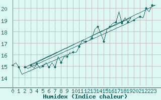 Courbe de l'humidex pour Platform F3-fb-1 Sea