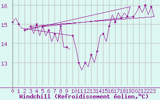 Courbe du refroidissement olien pour Platform Hoorn-a Sea
