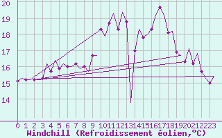 Courbe du refroidissement olien pour Rotterdam Airport Zestienhoven