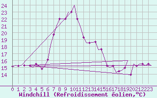 Courbe du refroidissement olien pour Antananarivo / Ivato