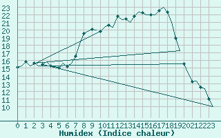 Courbe de l'humidex pour Holzdorf