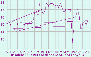 Courbe du refroidissement olien pour Vlieland