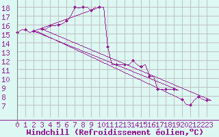 Courbe du refroidissement olien pour Kos Airport