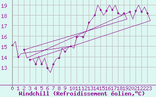 Courbe du refroidissement olien pour Amsterdam Airport Schiphol