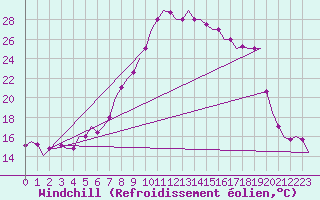 Courbe du refroidissement olien pour Cairo Airport