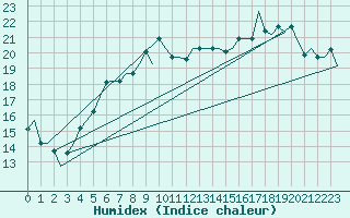 Courbe de l'humidex pour Trabzon