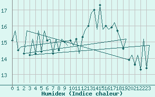 Courbe de l'humidex pour San Sebastian (Esp)