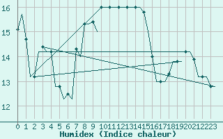 Courbe de l'humidex pour Luqa