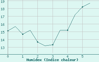 Courbe de l'humidex pour Istanbul / Sabiha Gokcen