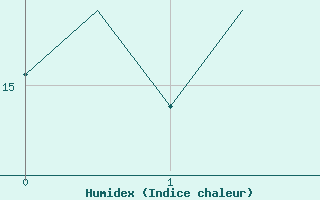 Courbe de l'humidex pour Palma De Mallorca / Son San Juan