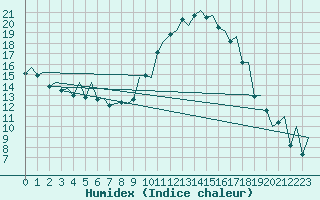 Courbe de l'humidex pour Santiago / Labacolla