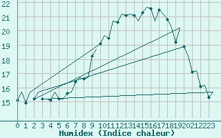 Courbe de l'humidex pour Ostersund / Froson