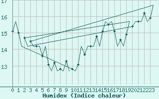 Courbe de l'humidex pour Lisboa / Portela