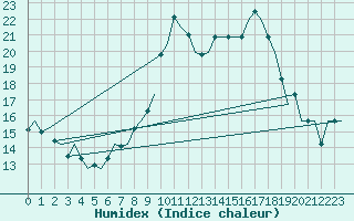 Courbe de l'humidex pour Aberdeen (UK)