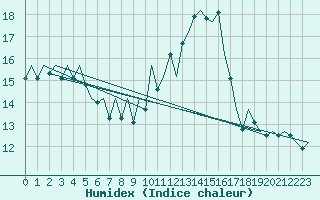 Courbe de l'humidex pour Vigo / Peinador