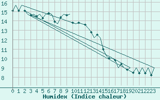 Courbe de l'humidex pour Le Goeree